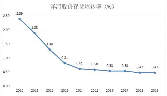 白酒TOP5掉隊者的逆旅：洋河股份是怎麼錯過這輪黃金週期的？