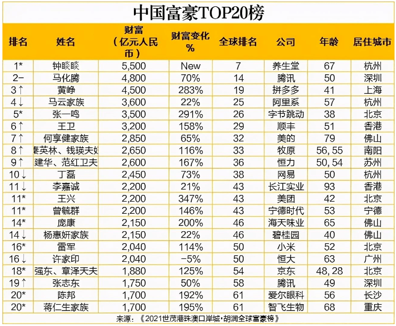 世界首富排行榜_2021世界首富排行榜(2)