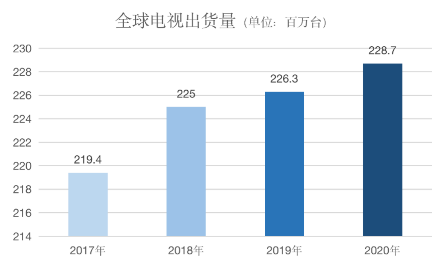 疫情|AWE 2021看电视面板未来，后疫情时代，OLED站稳上风口