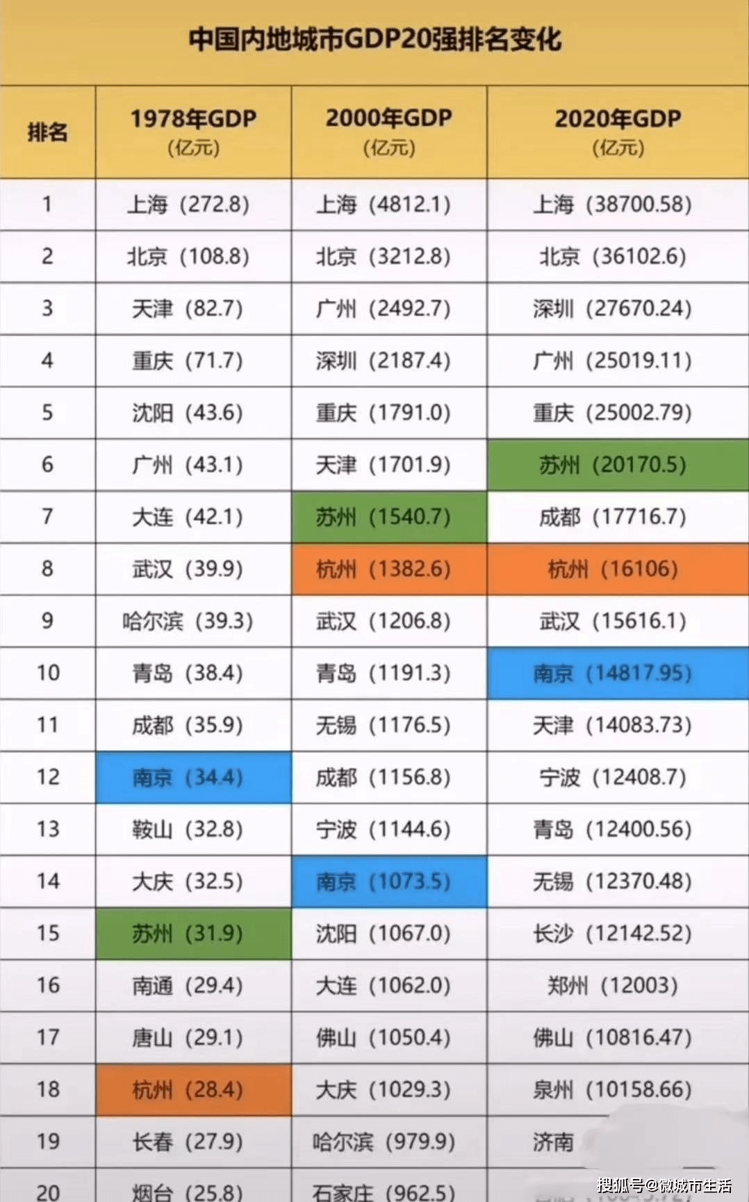 2020长沙GDP吧_沁园春长沙(3)