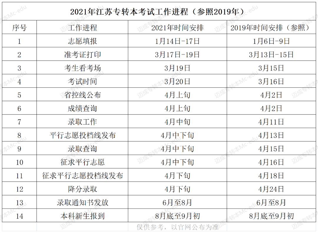 2021江蘇專轉本成績即將發佈這些信息你必須瞭解