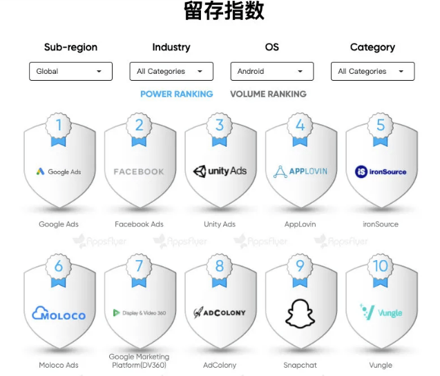 AppsFlyer 發布《廣告平臺綜合表現報告》：獲客成本上漲3成 科技 第2張