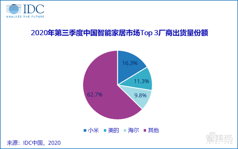 對話美的IoT事業部CTO：美的全屋智能家居生態的多元化「破圈」 科技 第3張