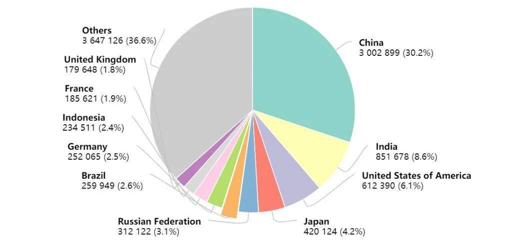 世界第一人口_2020最新全球癌症数据出炉,中国癌症发病率 死亡率位居全球第一(2)