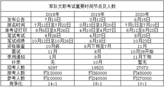 【歷年軍隊文職招考流程重要時間節點】