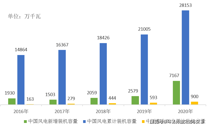 2016年-2020年全國風電裝機容量統計如下