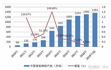 煤化工gdp增长影响_纪念改革开放四十周年 解放和发展生产力,实现共同富裕(2)