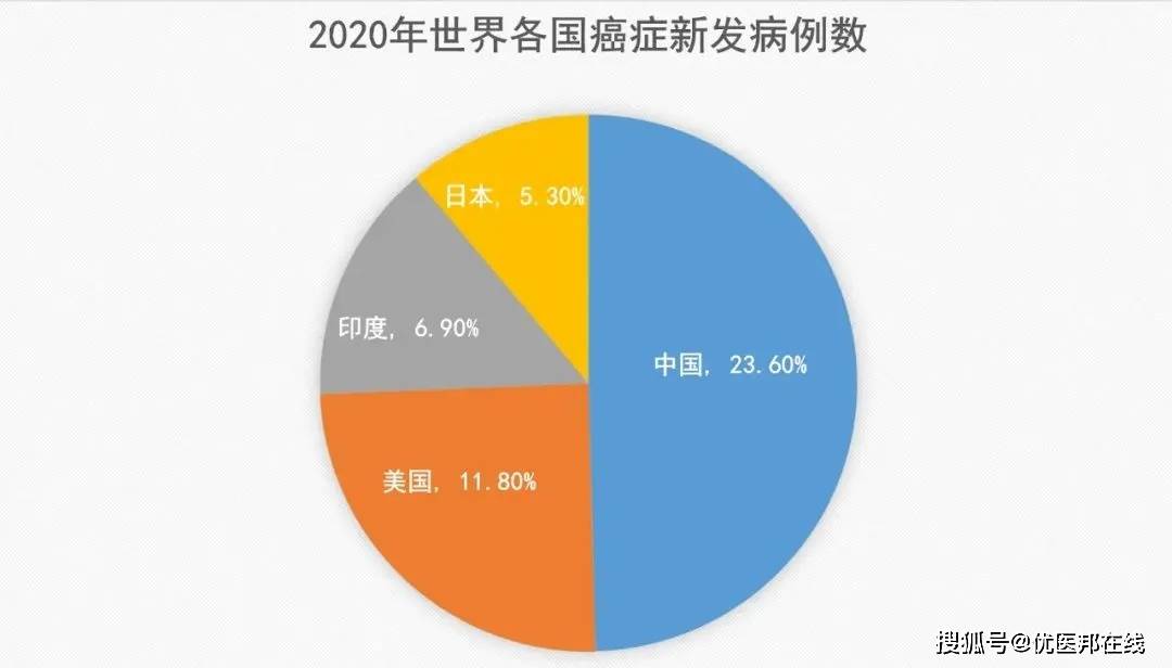 主要公共卫生问题之一,根据世界卫生组织国际癌症研究中心发布的 2020