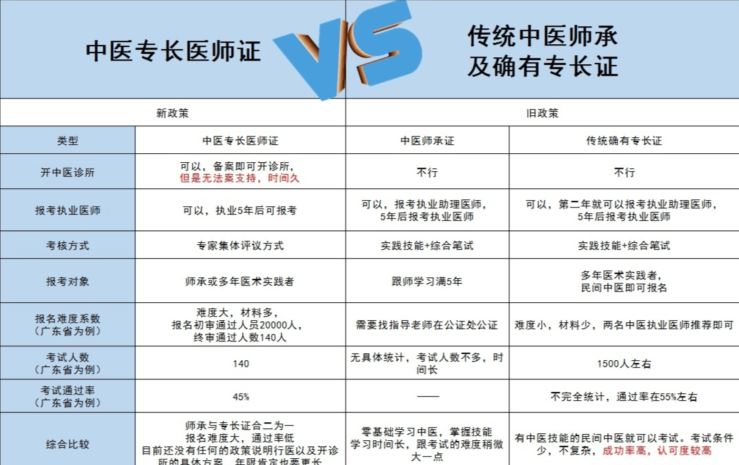 怎么拿到中医的行医资格 fbf4809ab3e74d7d9d160e1468163eb4.png