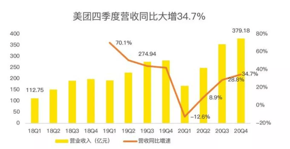 美團2020年財報解讀：不惜重金髮展新業務的邏輯是否成立？ 科技 第3張