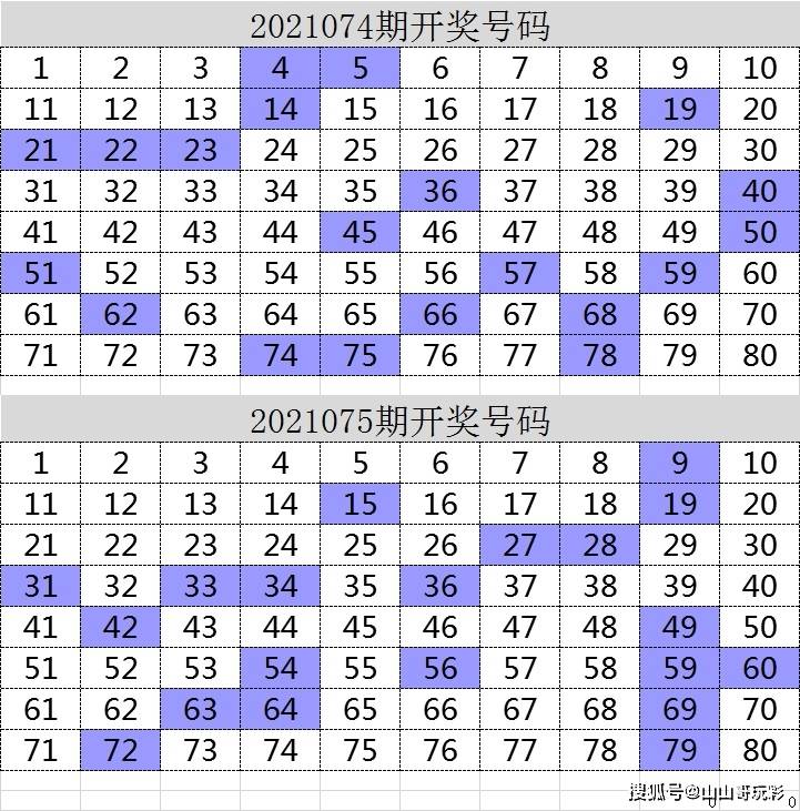 快乐8第2021076期8分区选号,有偏态才有机会,你看好尾数7吗?