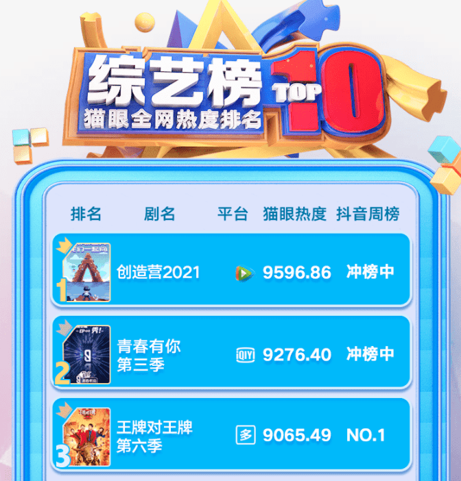 猫眼排行_猫眼网播热度排行:肖战新剧稳居榜首,林更新紧随其后(2)
