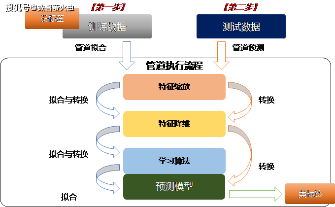 机器学习第4步:模型选择的机器学习过程管道化_数据