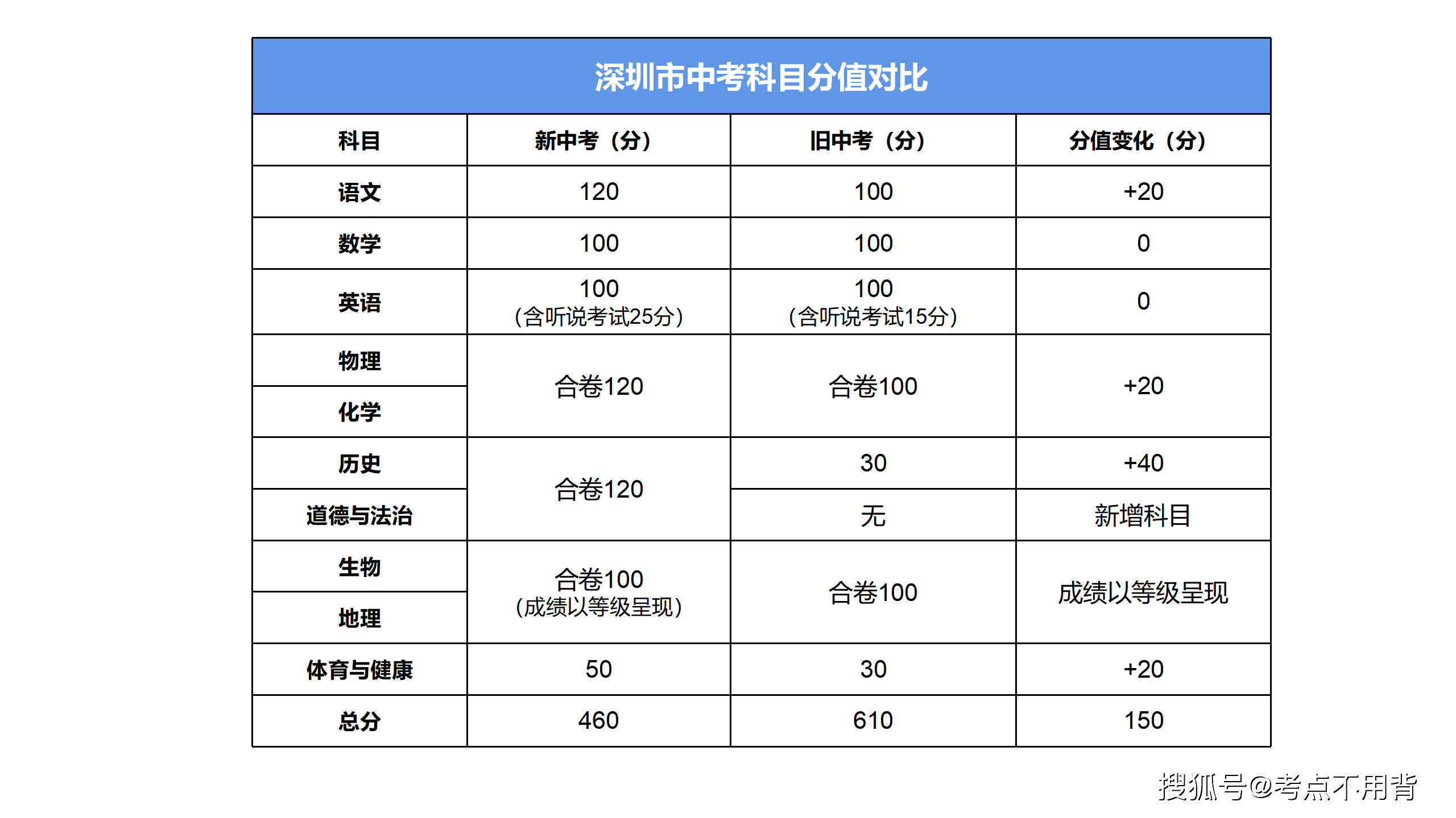 新中考总分调至了610分,其中90分都分配到历史和道德与法治两门学科了
