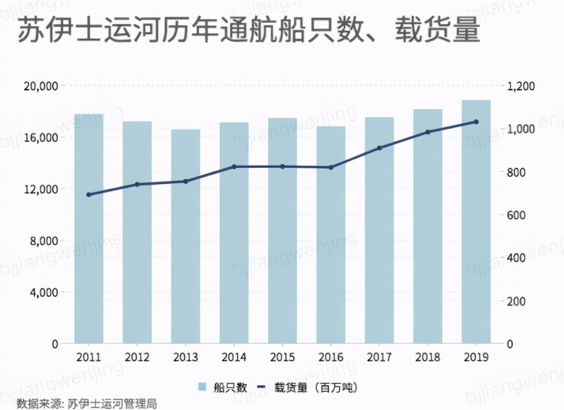 埃及gdp中运河占多少_美国2018年GDP为20.5万亿美元,这个能占世界GDP多大比重(2)