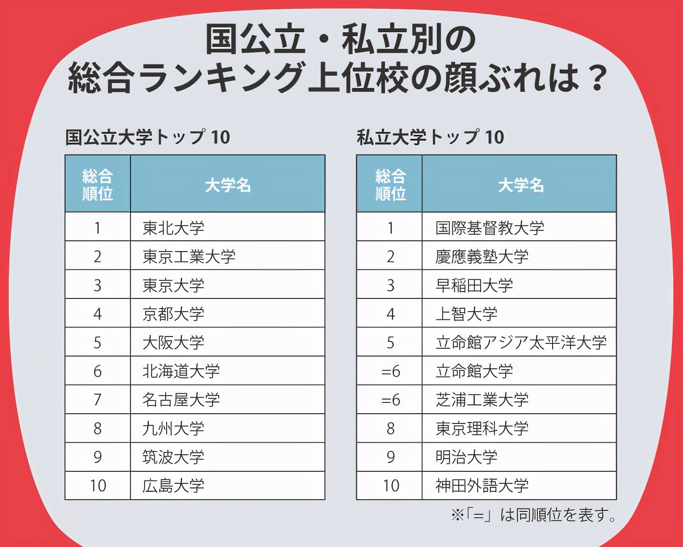 21年the日本大学排名公布 东京大学居然只排第三 教育