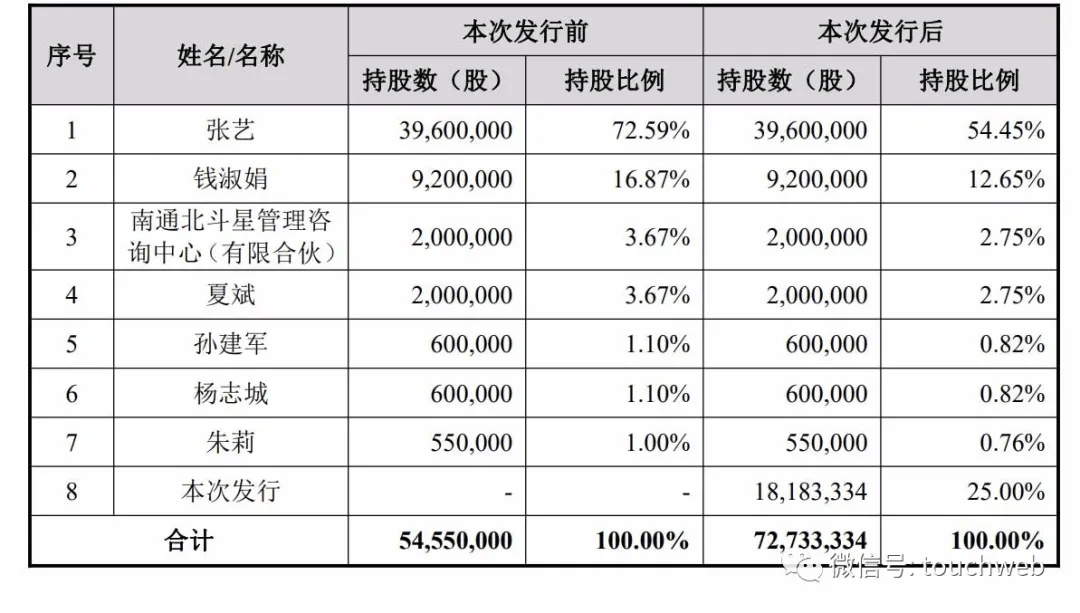 星球石墨科創板上市：市值40億 錢淑娟張藝母女是實控人 科技 第6張