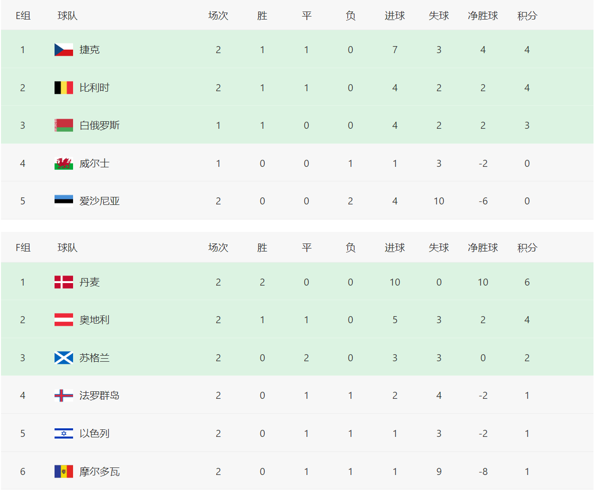世界盃歐洲預選賽積分榜,德國戰車無隊可擋,無冕之王面臨危機