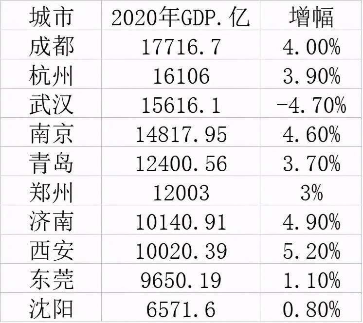 第一季度gdp四大一线还是稳_上海领衔,南京超越武汉,温州增速明显,2021一季度GDP50强城市(3)