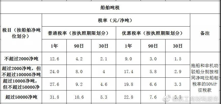 收藏!2021年最新最全的税率表(18个税种)