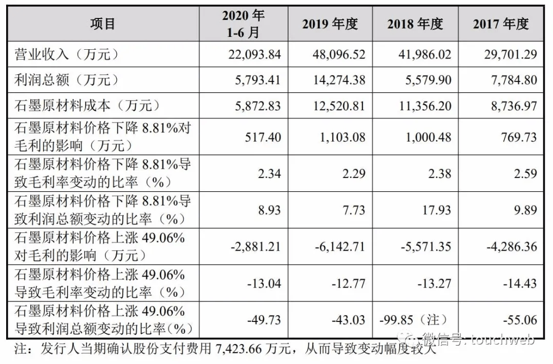 星球石墨科創板上市：市值40億 錢淑娟張藝母女是實控人 科技 第3張