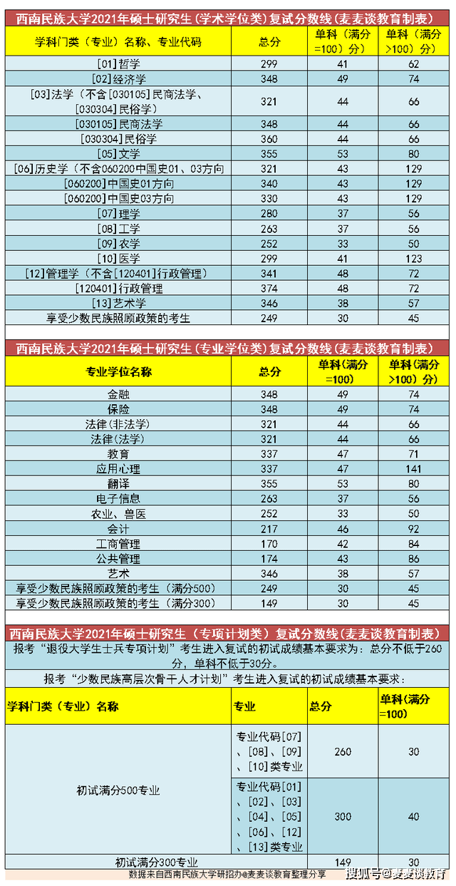 西南民族大學2021考研複試分數線公佈附一志願錄取高分名單