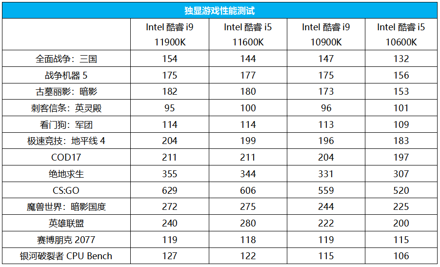 性能|Intel重磅发布：火箭起飞，第十一代酷睿单核性能再攀巅峰