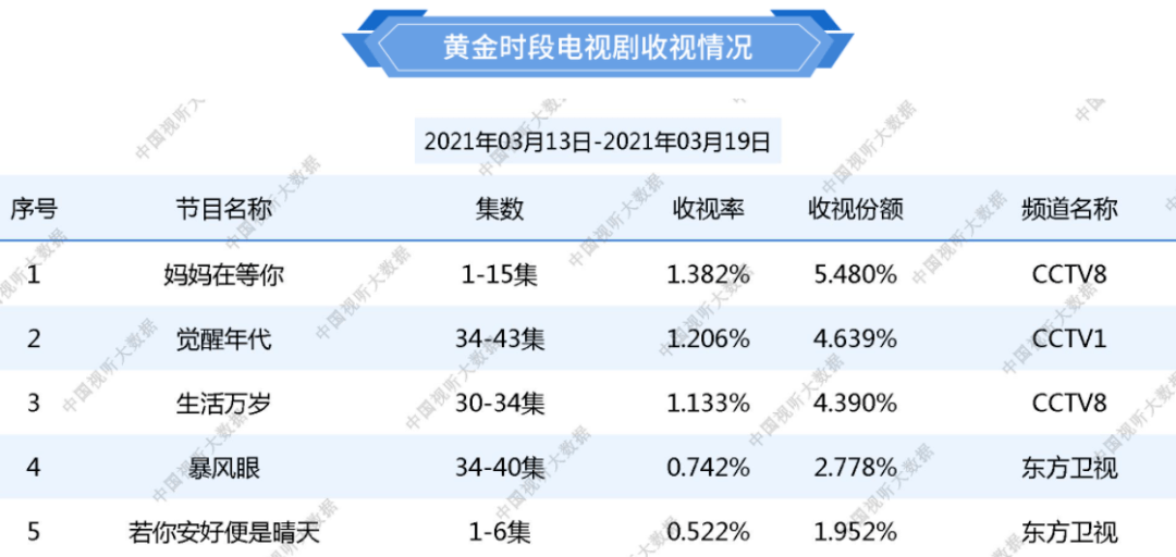 收視排名第5,排在《媽媽在等你》《覺醒時代》《生活萬歲》《暴風眼》