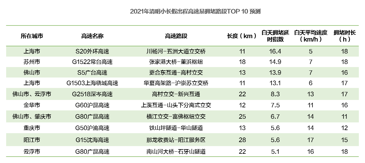 高德地图2021清明预测：驾车跨城出行用户占比超三成，天津这五个景点最火
