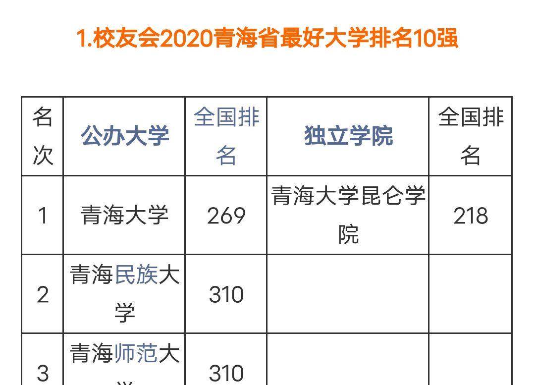 青海的大学排名_青海大学全国排名