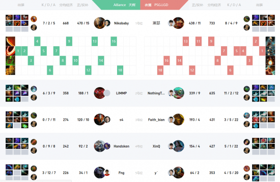 阵容|新加坡Major战报:LGD轻松击败Alliance