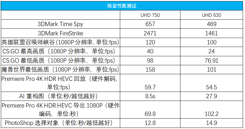 第十一代酷睿將核顯升級到了xe架構,官方宣稱性能最多可提升50%,因此