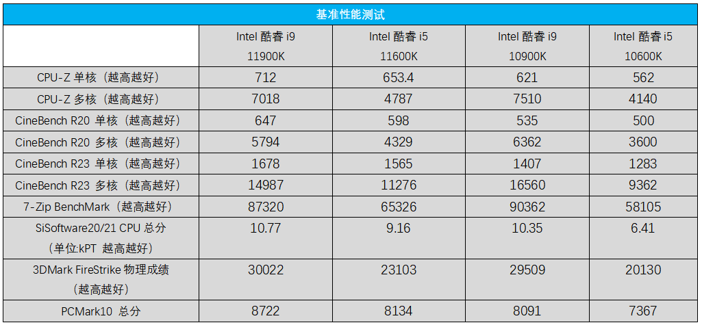 新高|14nm收官创单核性能新高，Intel酷睿i9 11900K/i5 11600K首发评测