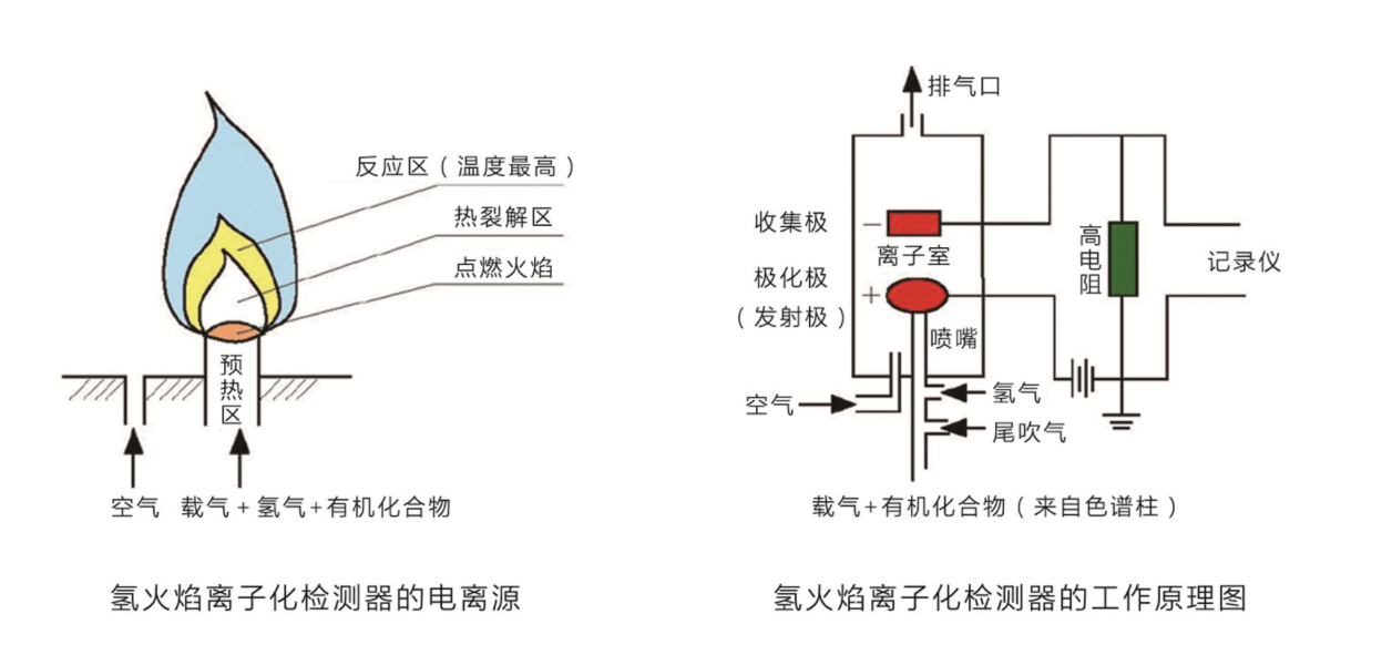 fid在線檢測儀(氫火焰離子化檢測器)的應用及介紹