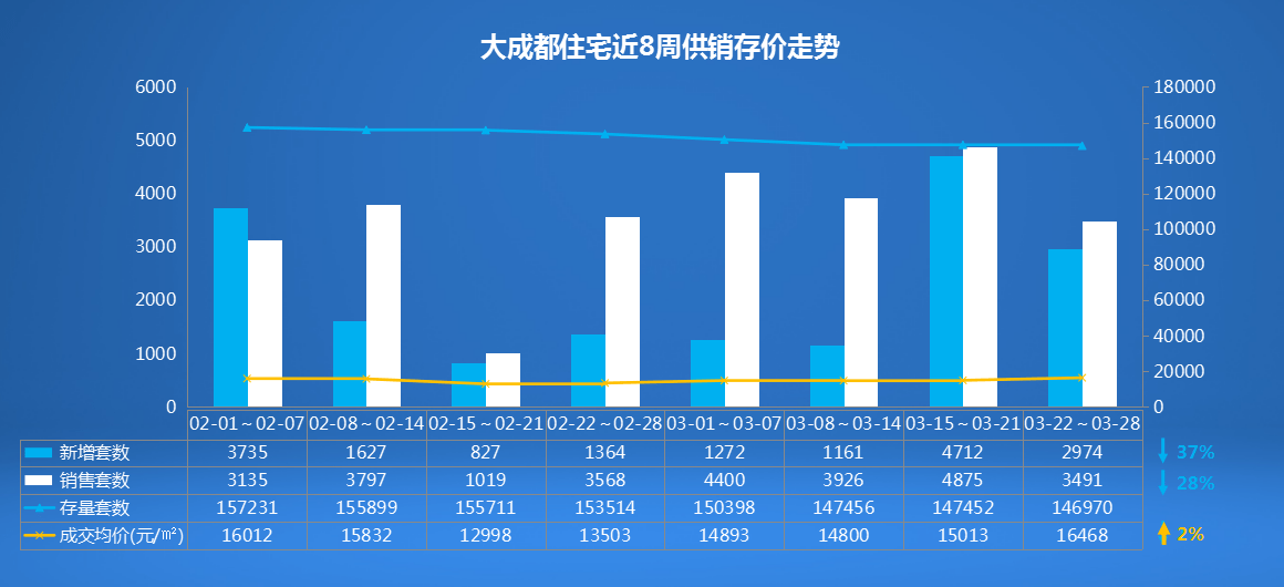 成都樓市3月週報新房均價16468元㎡