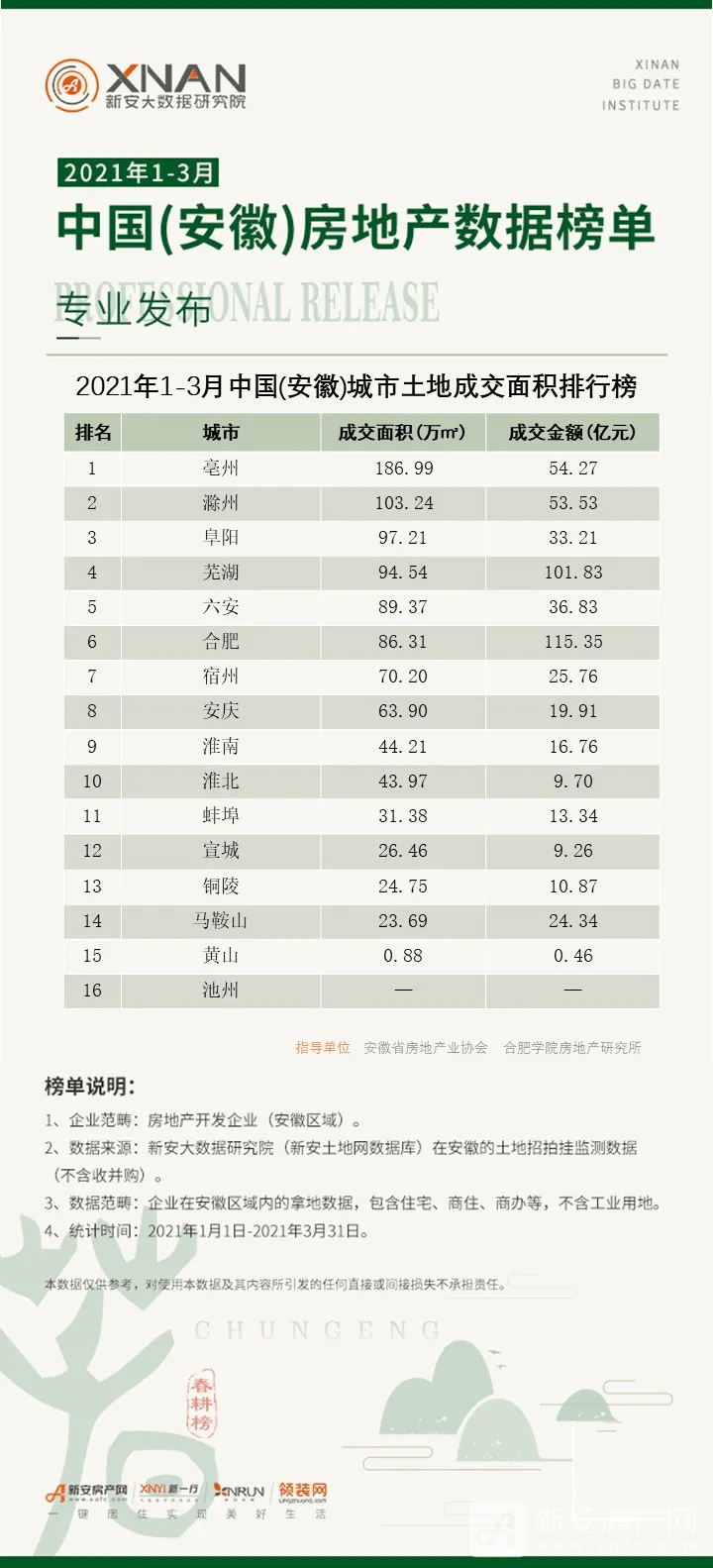 2021年第一季度安徽省各市GDP_恭喜 2021年一季度,安徽省GDP超过上海市,升至全国第十名