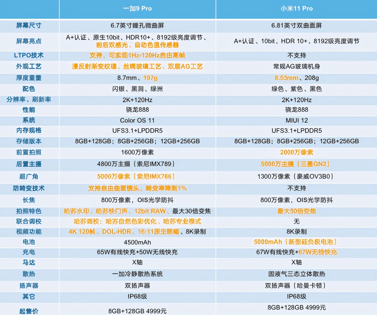 影像|预算5000元，一加9 Pro和小米11 Pro选哪个