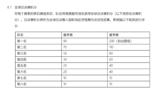 shy|LPL积分规则大改，一轮游队伍等于陪跑，IG陷死亡半区，想突围得做好这点