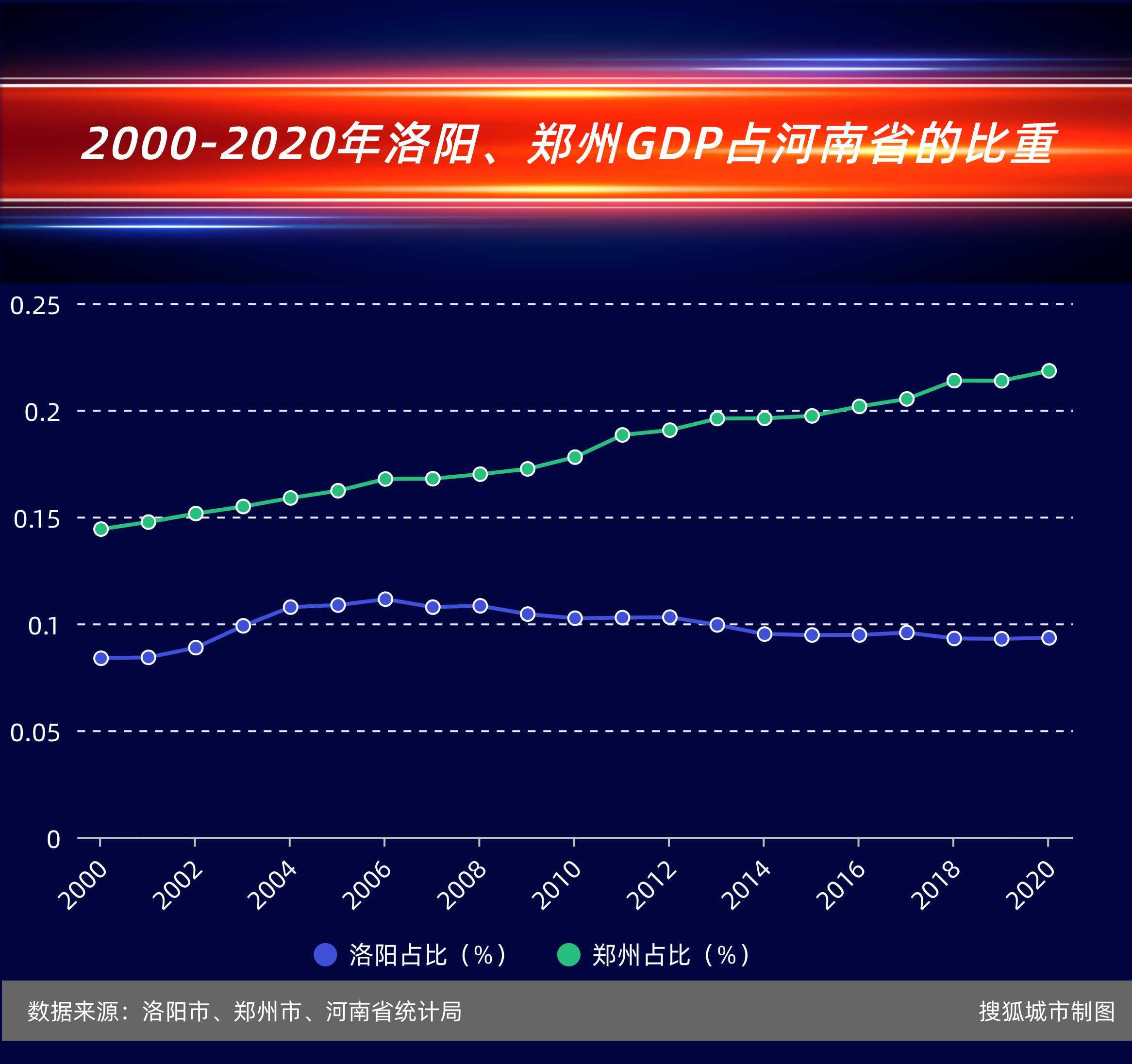 2000-2020年洛阳,郑州gdp占河南省的比重变化/搜狐城市制图