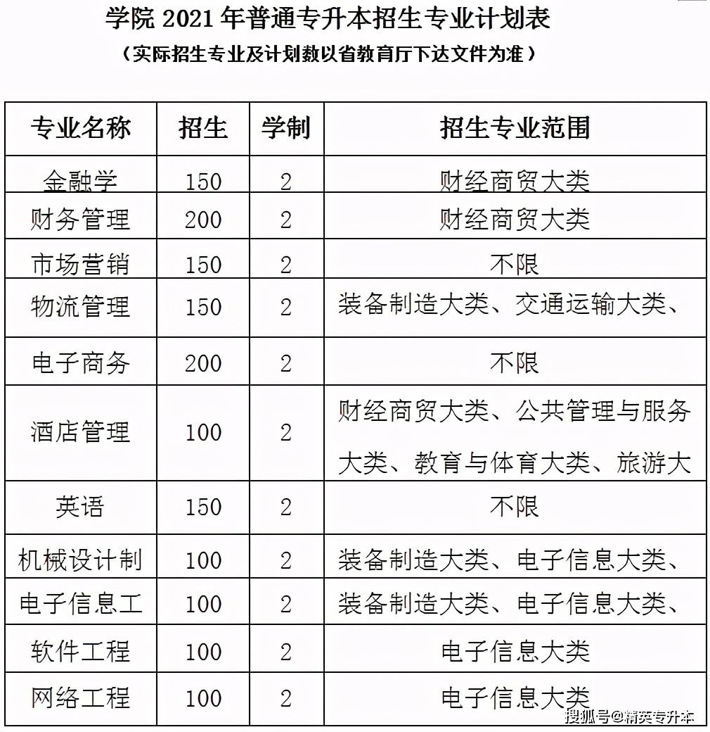 2021年安徽农业大学经济技术学院专升本招生简章