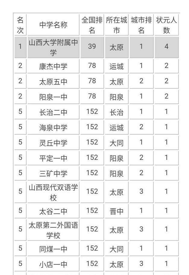 太原初中排名_太原景点排名(2)