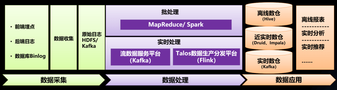 爱奇艺大数据生态的实时化建设 数仓
