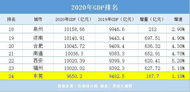 2021年东莞GDP能破万亿吗_GDP破万亿,房价排名全国第九,2021年在福州如何买房(2)