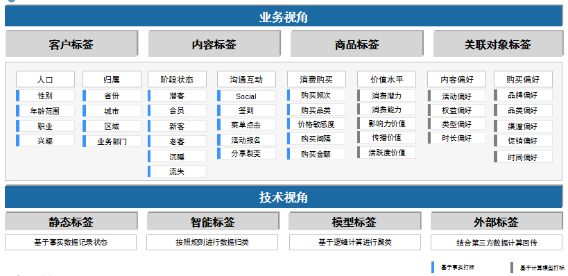 研究用戶應該從哪幾個維度去構建用戶畫像模型