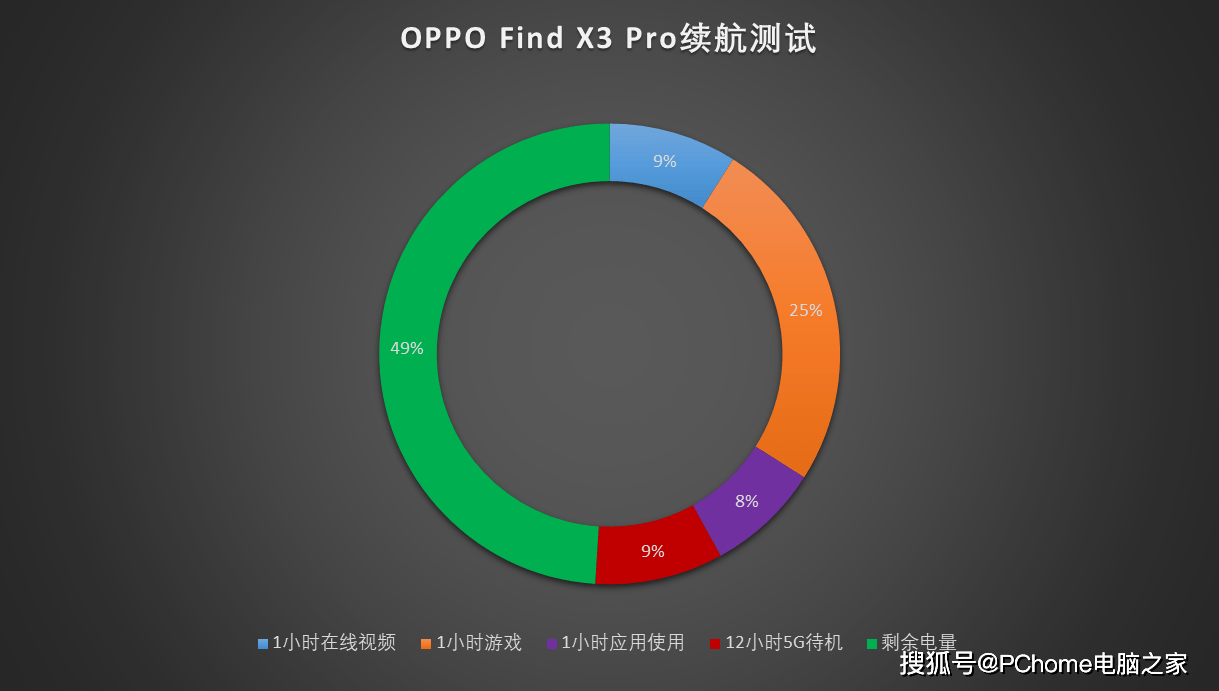 电量|重度用户敞开了用 OPPO Find X3系列诠释续航无忧