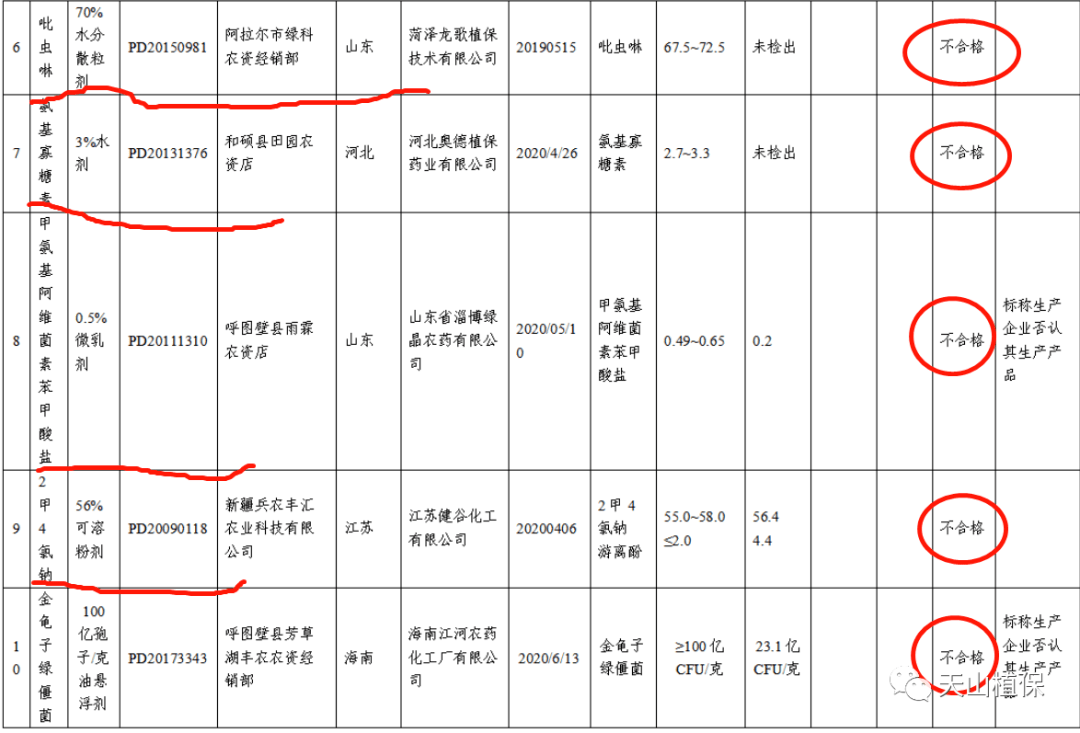 重磅兵團通報2020年抽檢不合格農藥獸藥和飼料