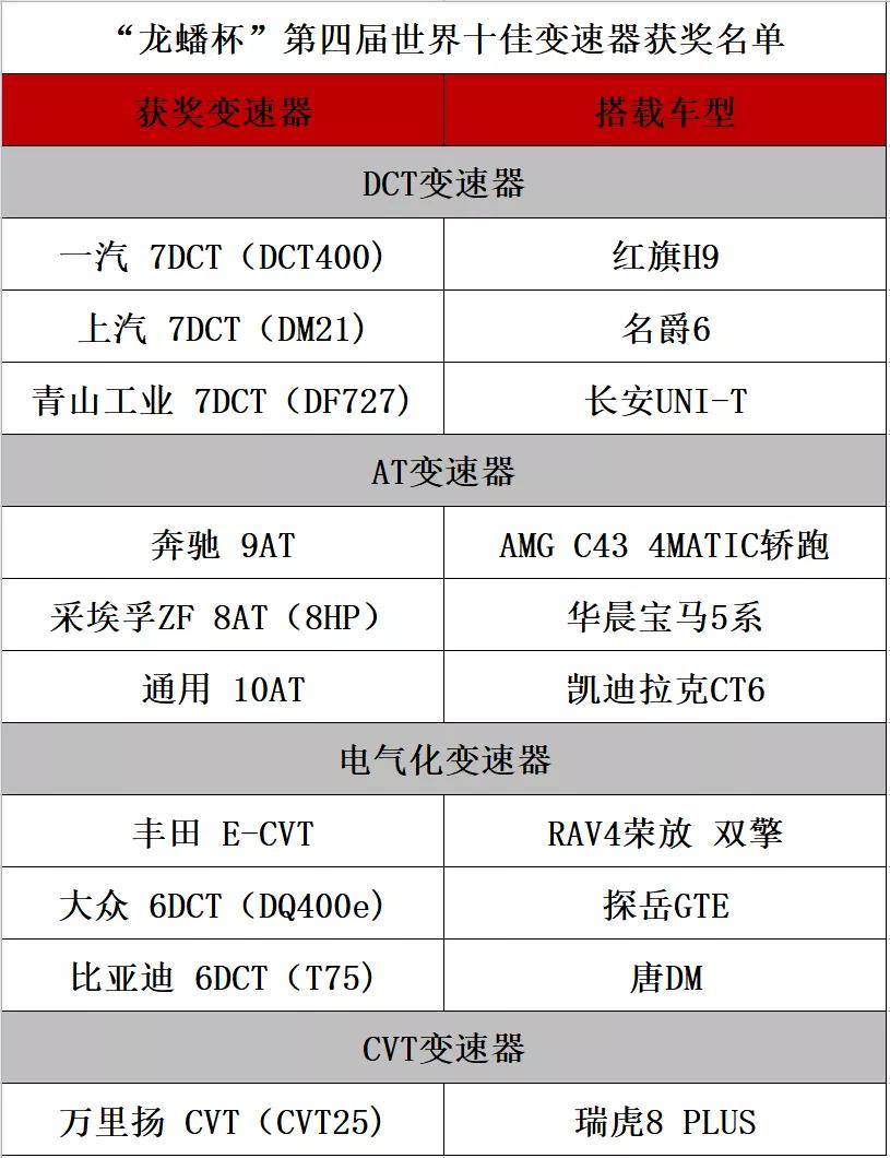 自主过半 Dct At是主力 中国在售车型 十佳变速箱 榜单 变速器