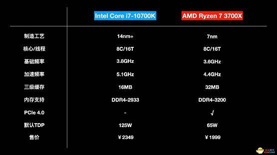 8核游戏CPU谁更强?3700X/10700K对比测试_手机搜狐网