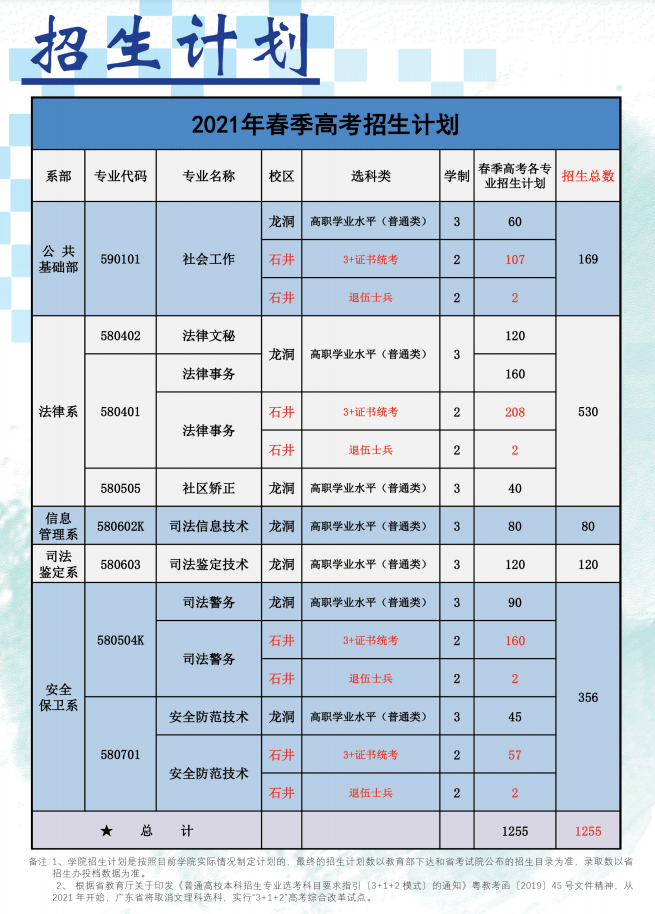 廣東司法警官職業學院2021年招生計劃及錄取分數線是多少?