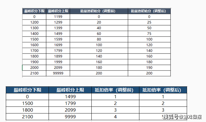 挑战赛|王者荣耀：S23赛季8日更新，排位机制大改版，上国服的难度减半？